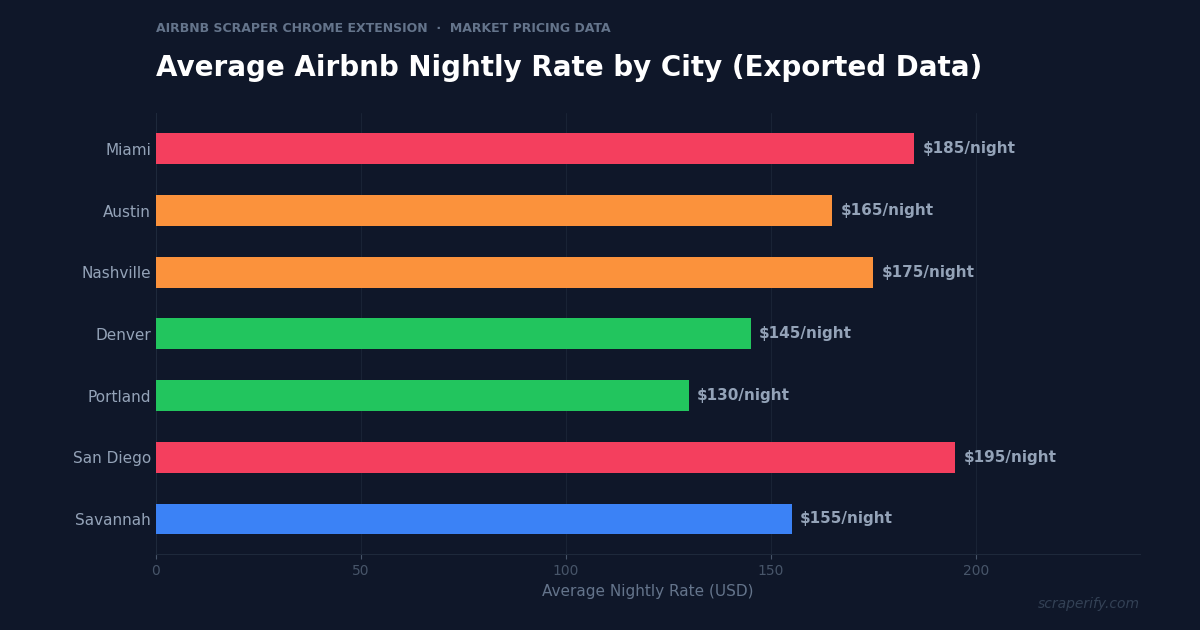 Airbnb scraper Chrome extension exporting listing data to CSV