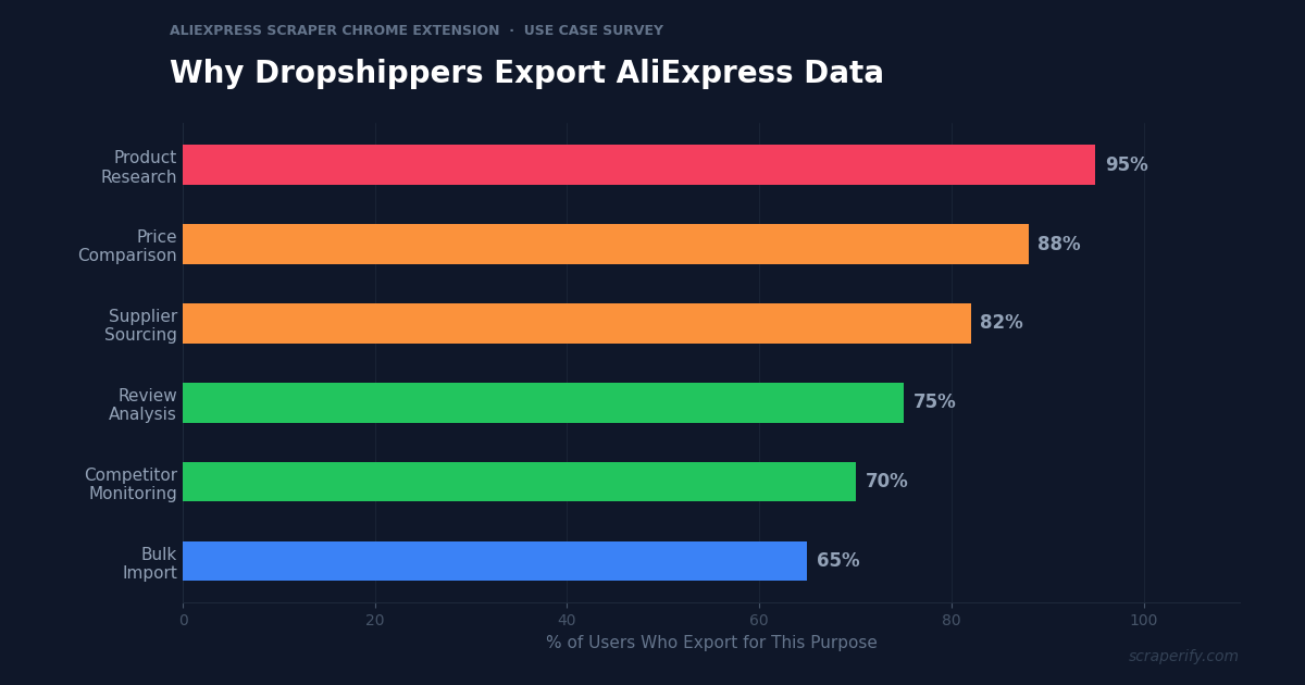 AliExpress scraper Chrome extension exporting product data to CSV
