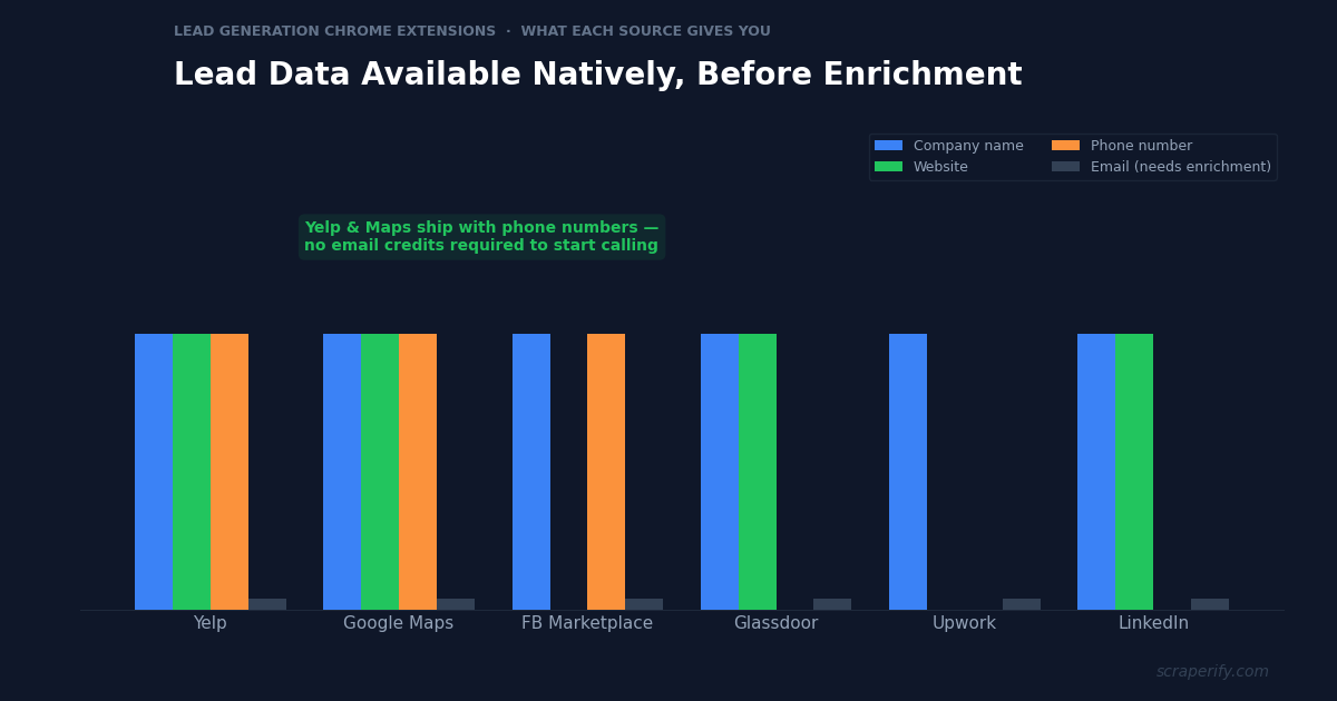 Lead data available natively by source before enrichment