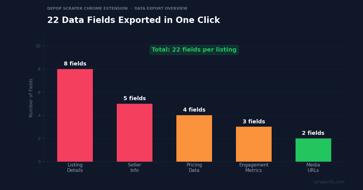 Depop scraper Chrome extension exporting listings to CSV