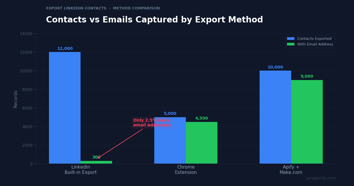 Contacts vs emails captured by LinkedIn export method comparison