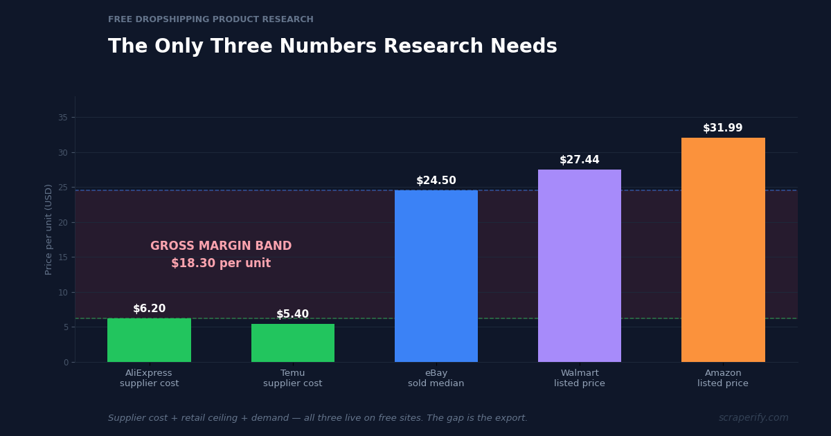 Free dropshipping product research: supplier cost vs retail price margin band