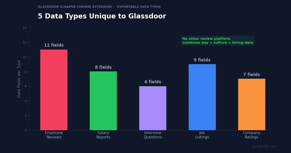 Glassdoor scraper Chrome extension exporting reviews and salary data