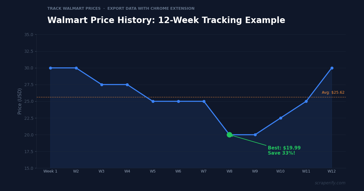 Walmart price history tracking example over 12 weeks