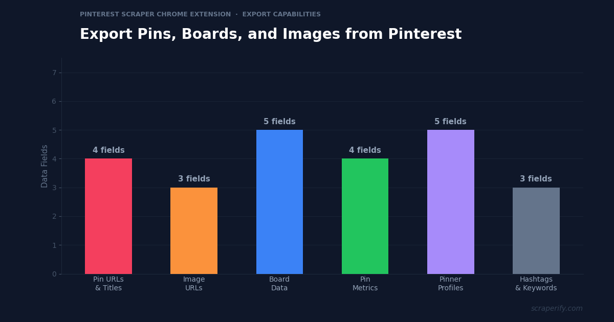 Pinterest scraper Chrome extension exporting pins and boards to CSV