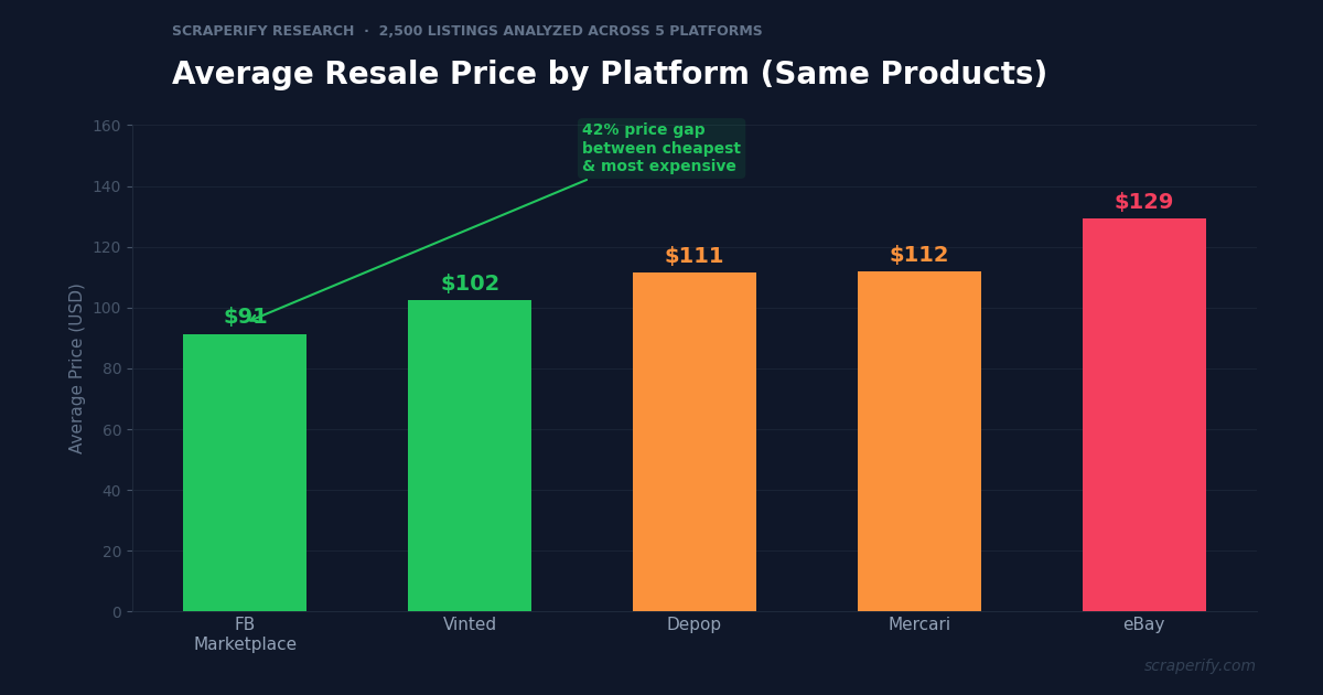 Average resale price comparison across 5 platforms — 2,500 listings analyzed