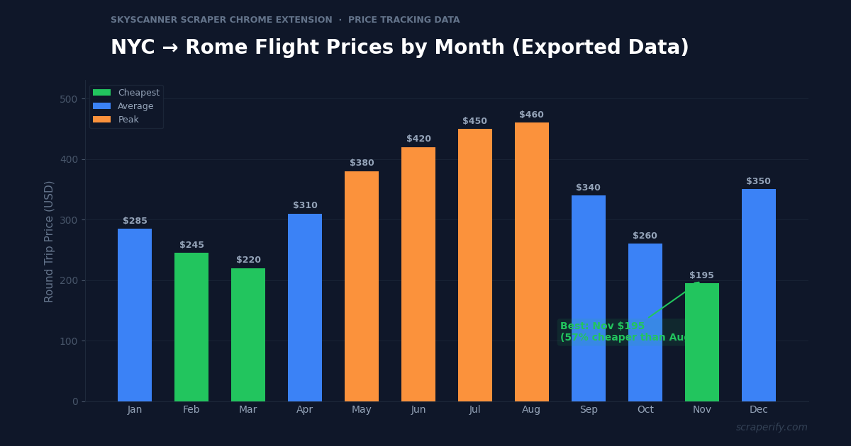 Skyscanner scraper Chrome extension exporting flight data to Excel