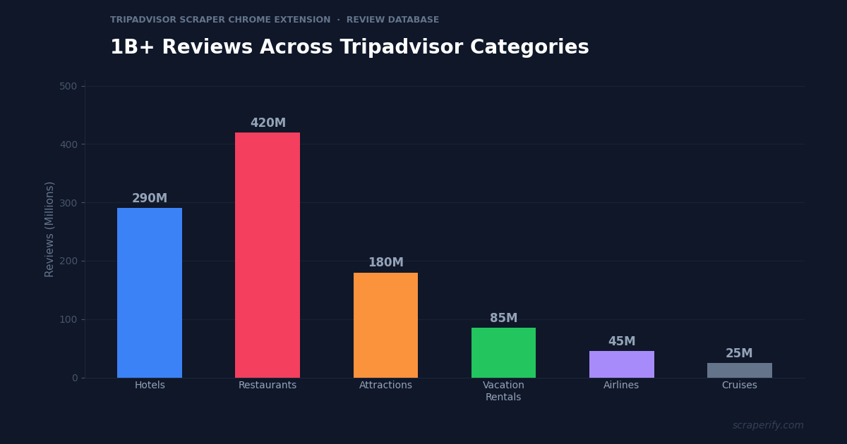 Tripadvisor scraper Chrome extension exporting reviews to CSV