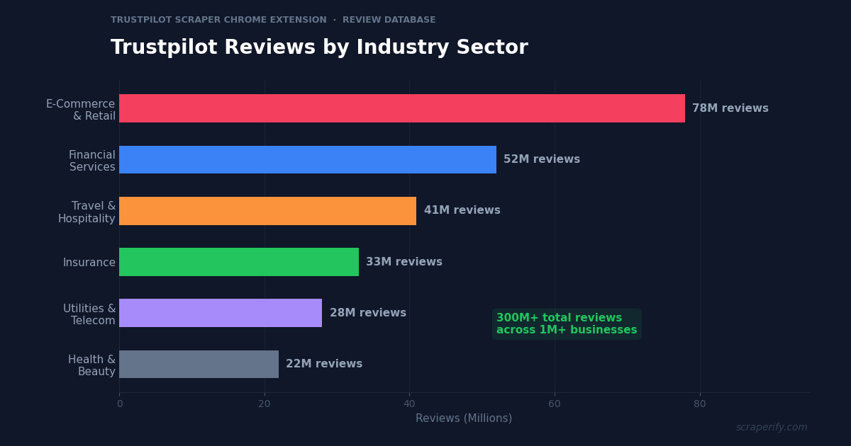 Trustpilot scraper Chrome extension exporting reviews to CSV