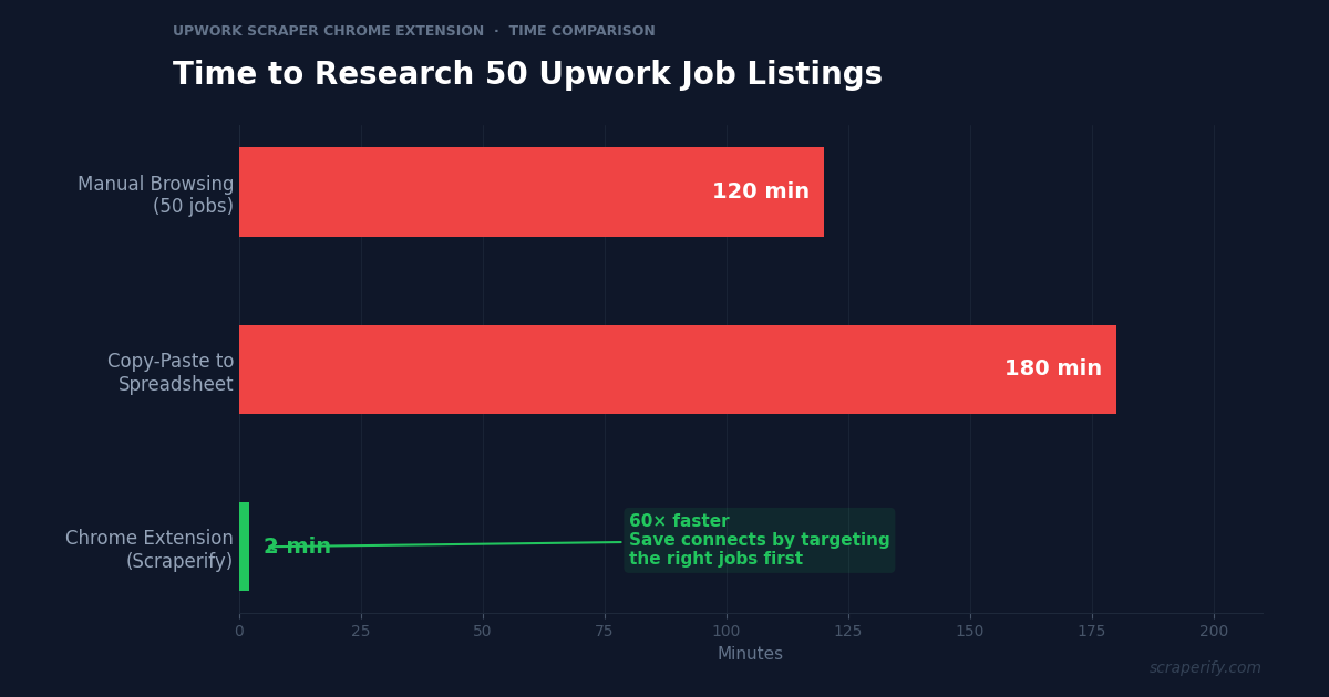 Upwork scraper Chrome extension exporting job listings to CSV