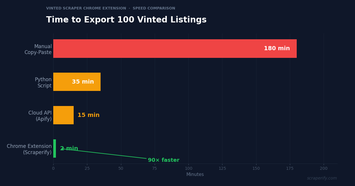 Vinted scraper Chrome extension exporting listings to CSV