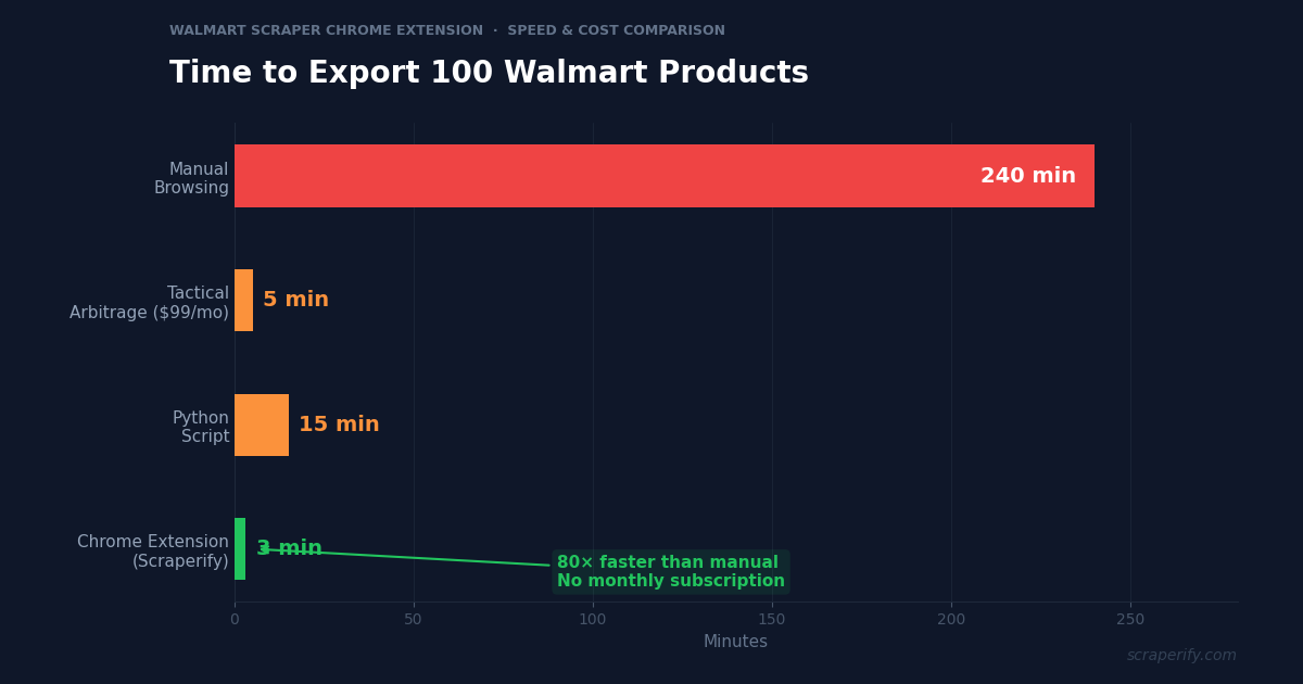 Walmart scraper Chrome extension exporting product data to CSV