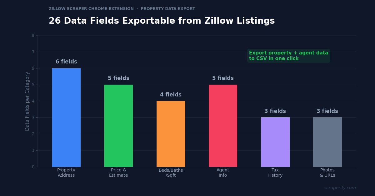 Zillow scraper Chrome extension exporting property listings to CSV
